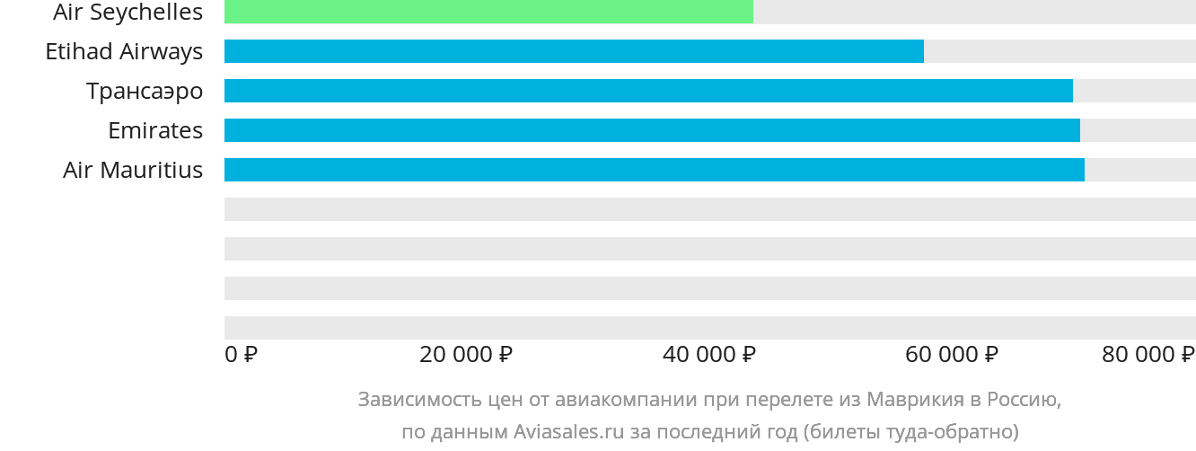 Динамика цен в зависимости от авиакомпании, совершающей перелёт из Маврикия в Россию