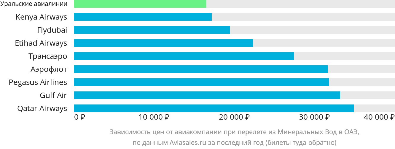 Динамика цен в зависимости от авиакомпании, совершающей перелёт из Минеральных Вод в ОАЭ