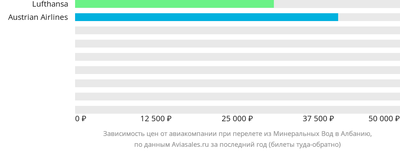 Динамика цен в зависимости от авиакомпании, совершающей перелёт из Минеральных Вод в Албанию