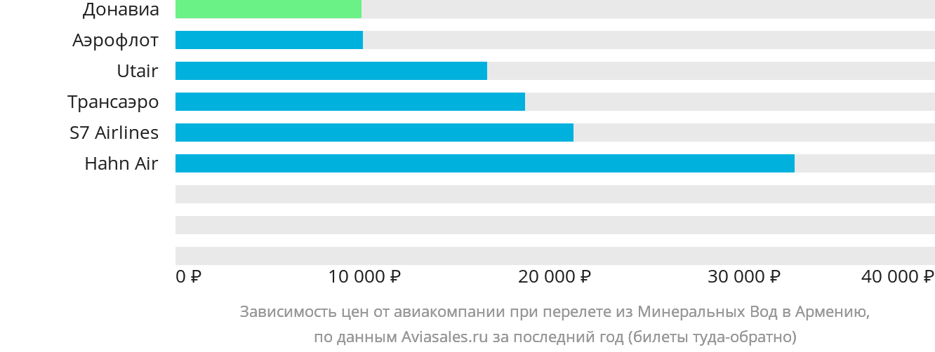 Динамика цен в зависимости от авиакомпании, совершающей перелёт из Минеральных Вод в Армению