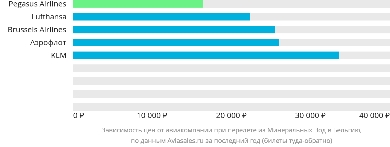 Динамика цен в зависимости от авиакомпании, совершающей перелёт из Минеральных Вод в Бельгию