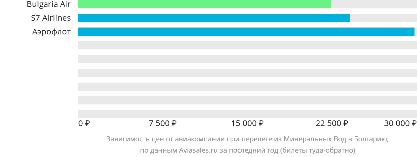 Динамика цен в зависимости от авиакомпании, совершающей перелёт из Минеральных Вод в Болгарию