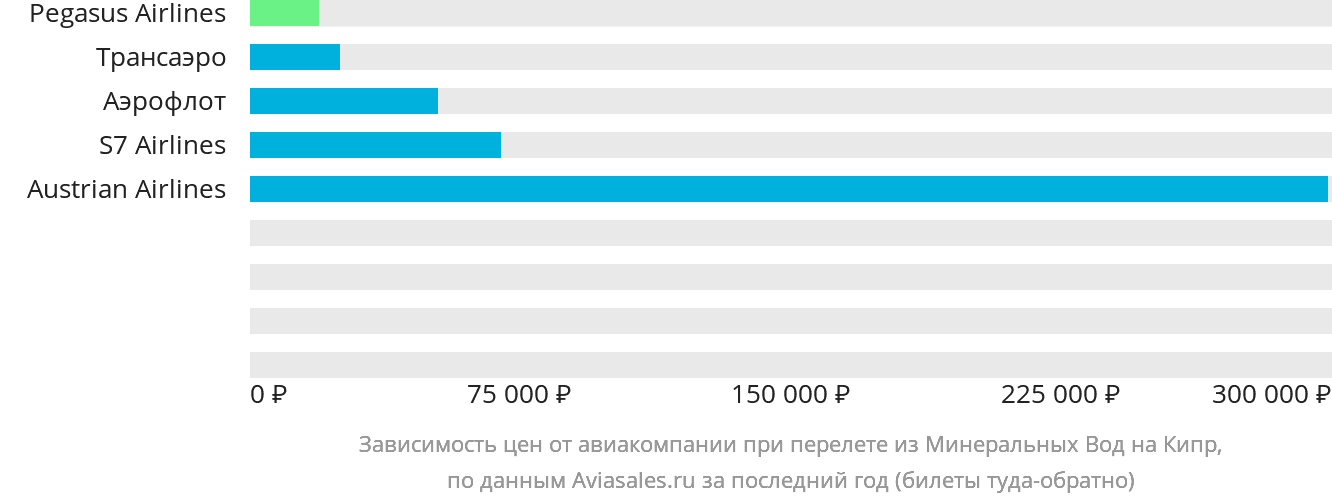 Динамика цен в зависимости от авиакомпании, совершающей перелёт из Минеральных Вод на Кипр