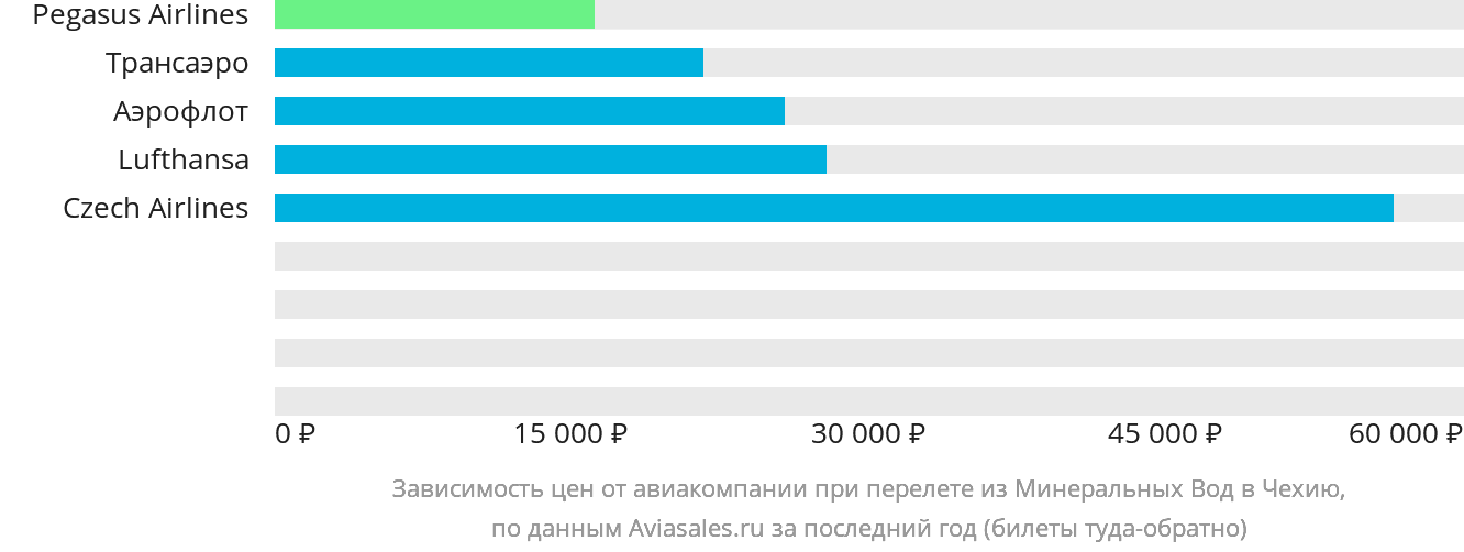 Динамика цен в зависимости от авиакомпании, совершающей перелёт из Минеральных Вод в Чехию