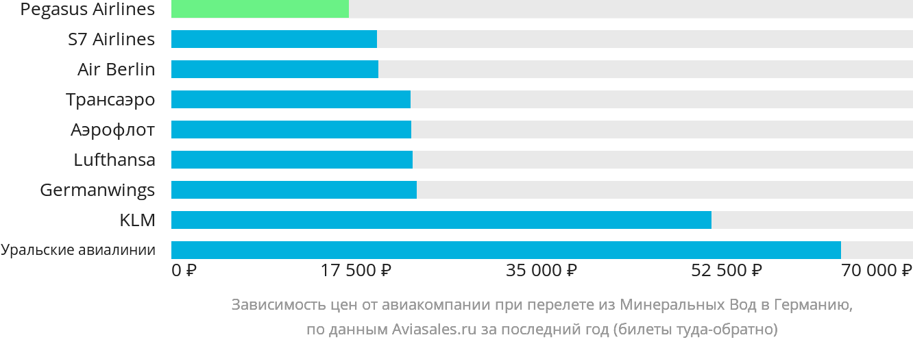 Динамика цен в зависимости от авиакомпании, совершающей перелёт из Минеральных Вод в Германию
