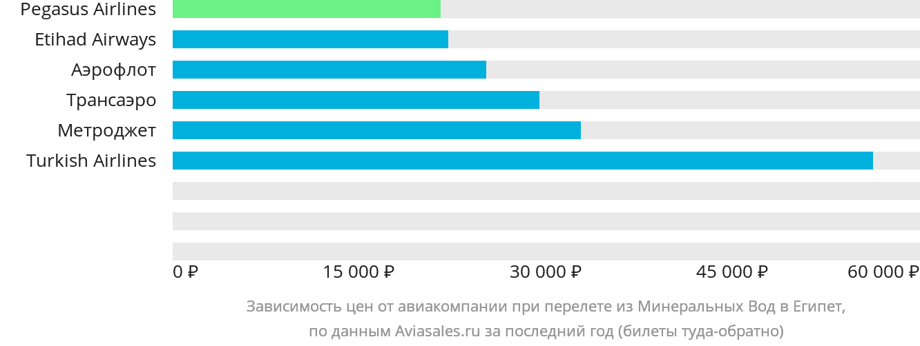 Динамика цен в зависимости от авиакомпании, совершающей перелёт из Минеральных Вод в Египет