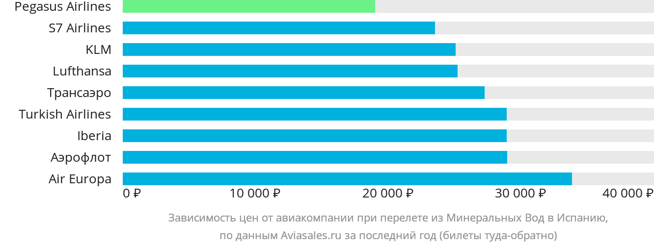 Динамика цен в зависимости от авиакомпании, совершающей перелёт из Минеральных Вод в Испанию