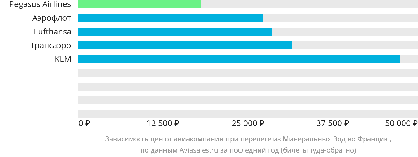 Динамика цен в зависимости от авиакомпании, совершающей перелёт из Минеральных Вод во Францию