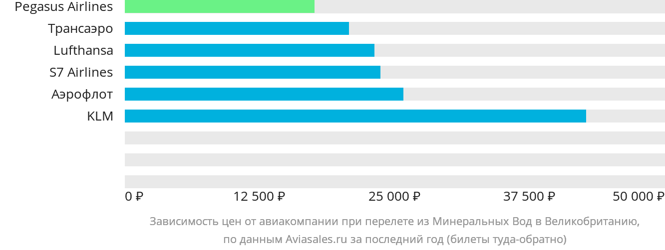 Динамика цен в зависимости от авиакомпании, совершающей перелёт из Минеральных Вод в Великобританию