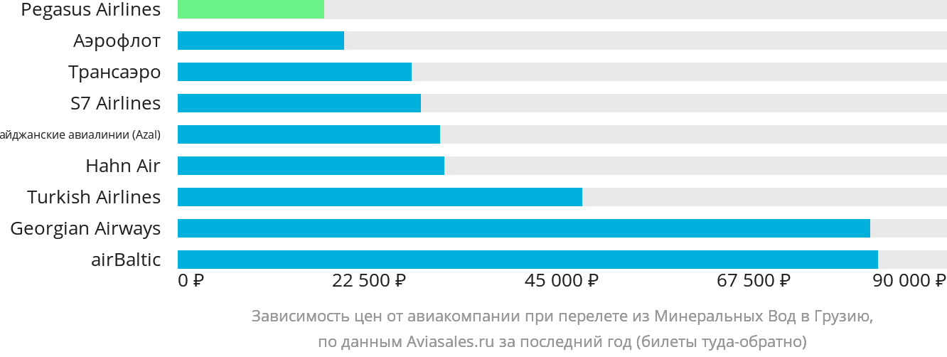Динамика цен в зависимости от авиакомпании, совершающей перелёт из Минеральных Вод в Грузию