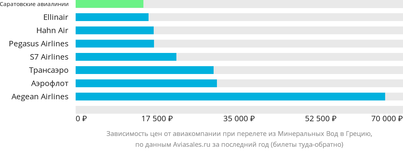 Динамика цен в зависимости от авиакомпании, совершающей перелёт из Минеральных Вод в Грецию