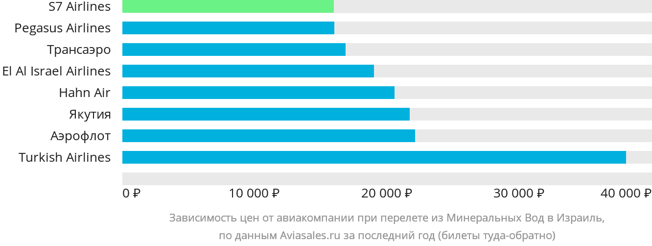 Динамика цен в зависимости от авиакомпании, совершающей перелёт из Минеральных Вод в Израиль
