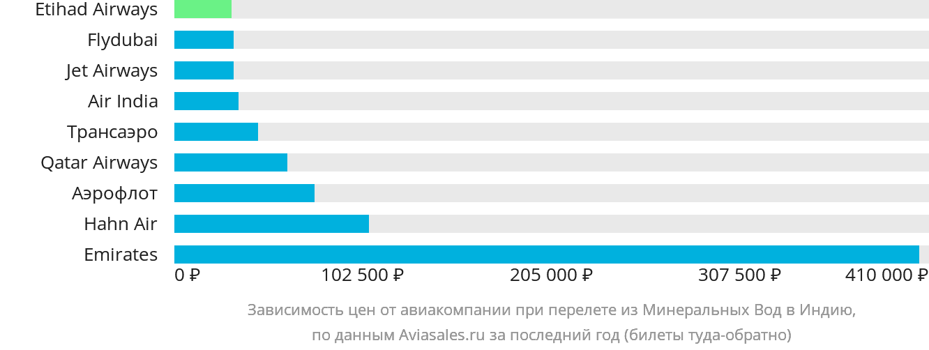 Динамика цен в зависимости от авиакомпании, совершающей перелёт из Минеральных Вод в Индию