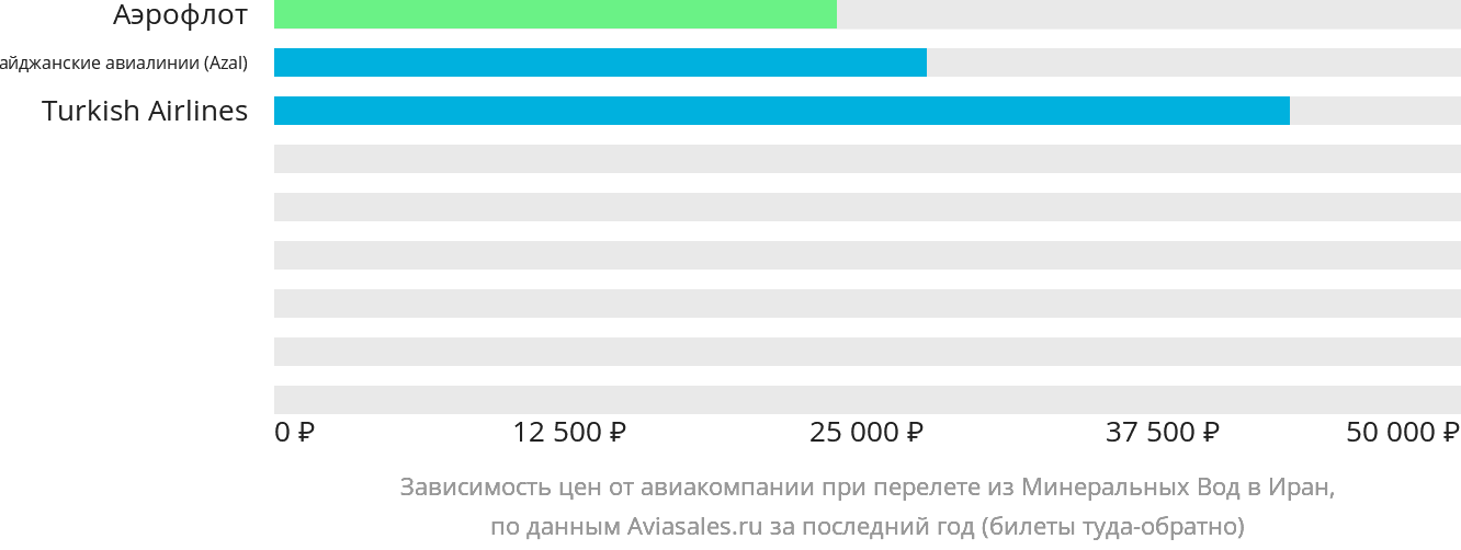 Динамика цен в зависимости от авиакомпании, совершающей перелёт из Минеральных Вод в Иран