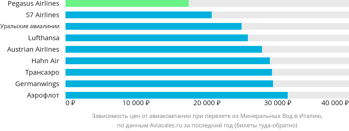 Динамика цен в зависимости от авиакомпании, совершающей перелёт из Минеральных Вод в Италию