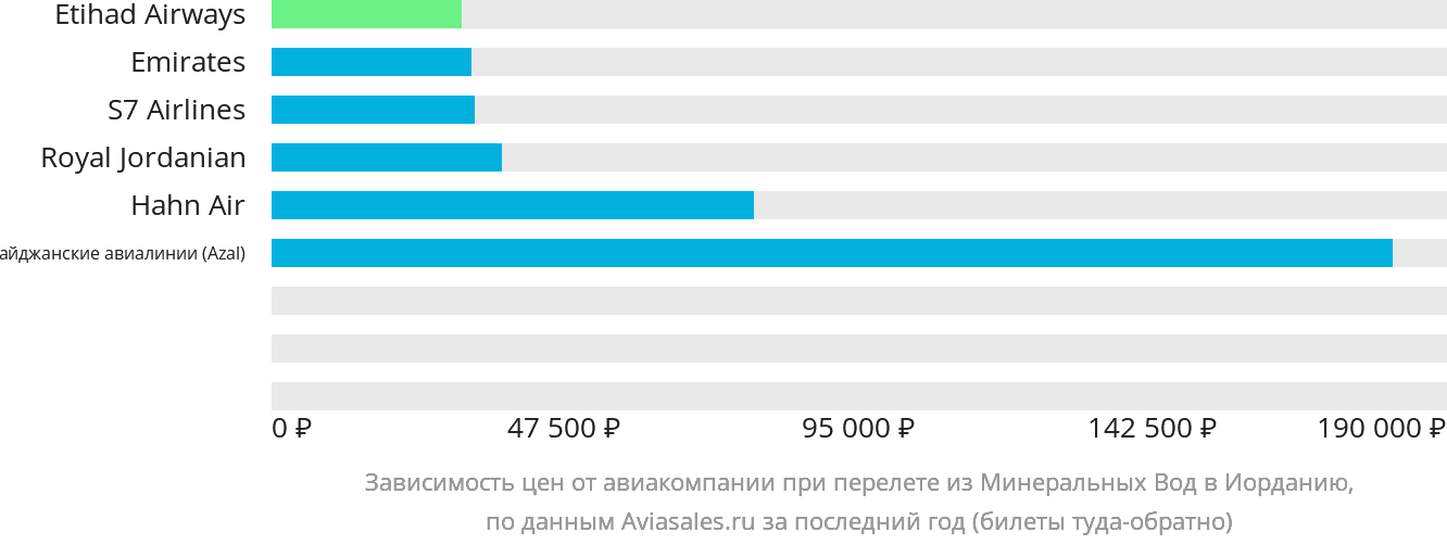 Динамика цен в зависимости от авиакомпании, совершающей перелёт из Минеральных Вод в Иорданию