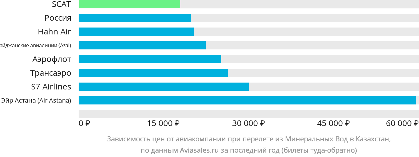 Динамика цен в зависимости от авиакомпании, совершающей перелёт из Минеральных Вод в Казахстан