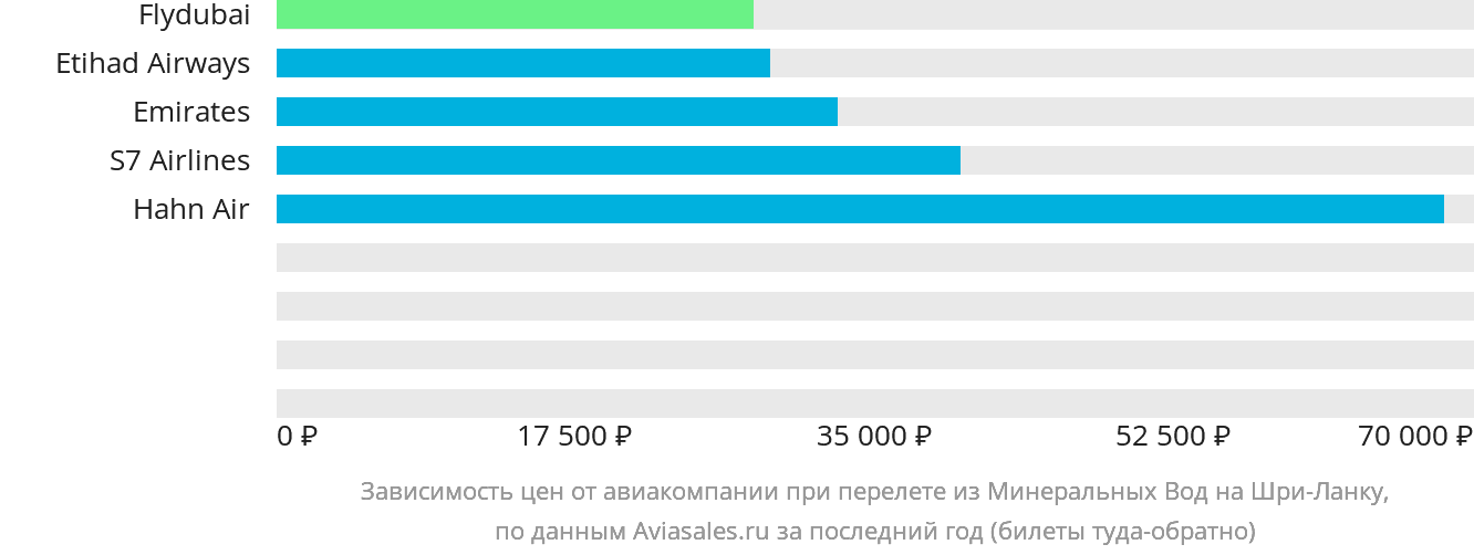Динамика цен в зависимости от авиакомпании, совершающей перелёт из Минеральных Вод на Шри-Ланку