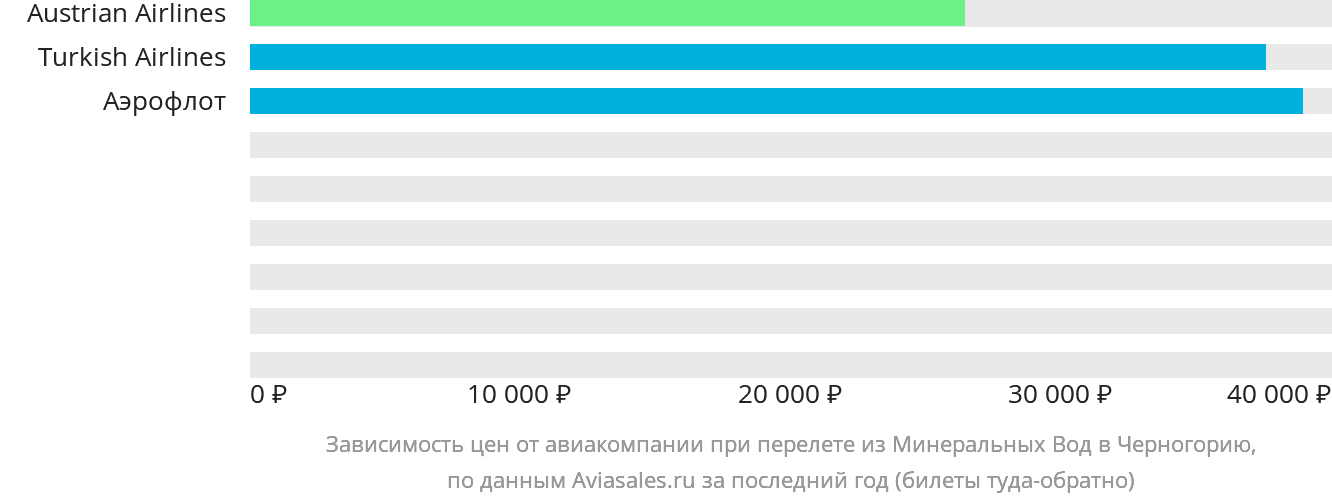 Динамика цен в зависимости от авиакомпании, совершающей перелёт из Минеральных Вод в Черногорию
