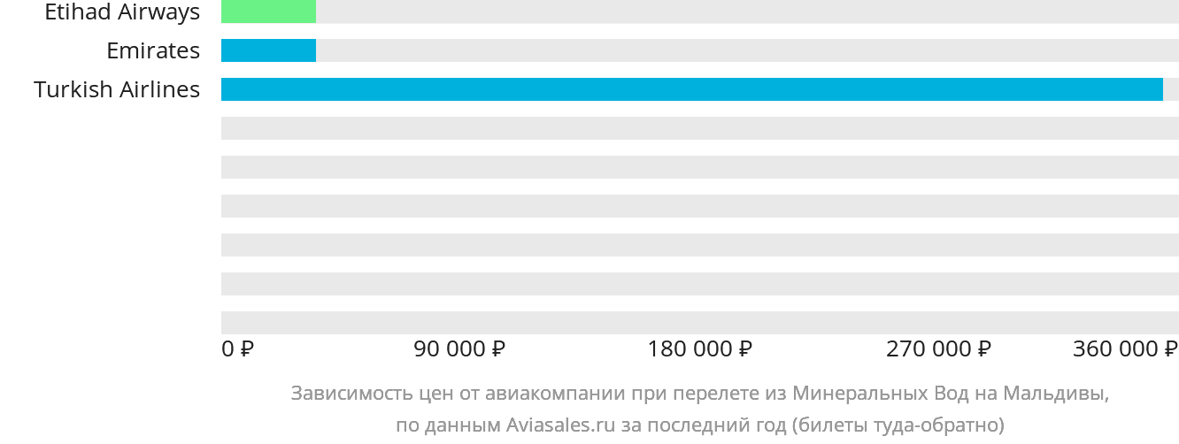Динамика цен в зависимости от авиакомпании, совершающей перелёт из Минеральных Вод на Мальдивы