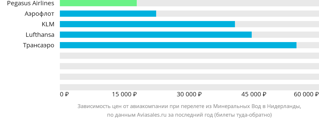 Динамика цен в зависимости от авиакомпании, совершающей перелёт из Минеральных Вод в Нидерланды