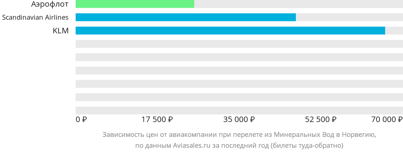 Динамика цен в зависимости от авиакомпании, совершающей перелёт из Минеральных Вод в Норвегию