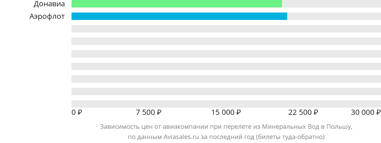 Динамика цен в зависимости от авиакомпании, совершающей перелёт из Минеральных Вод в Польшу