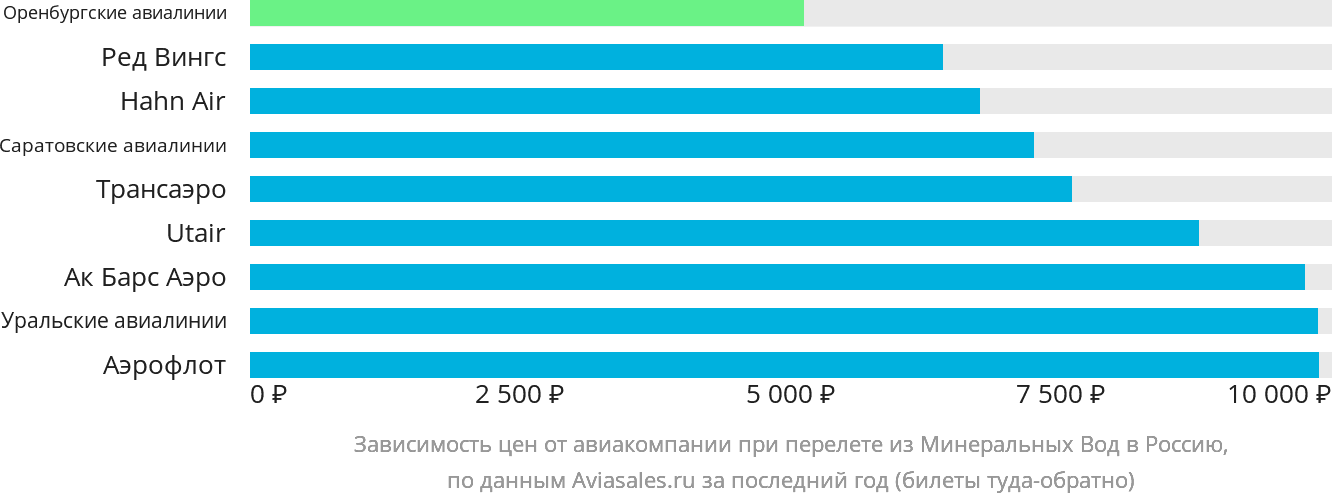 Динамика цен в зависимости от авиакомпании, совершающей перелёт из Минеральных Вод в Россию