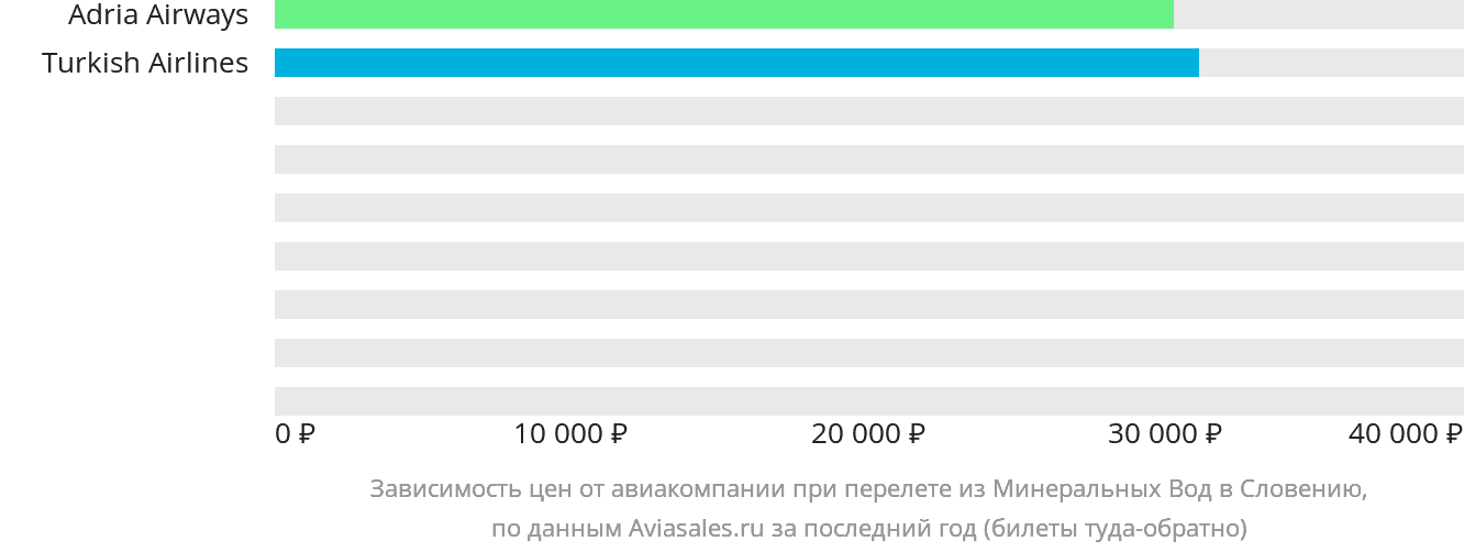 Динамика цен в зависимости от авиакомпании, совершающей перелёт из Минеральных Вод в Словению