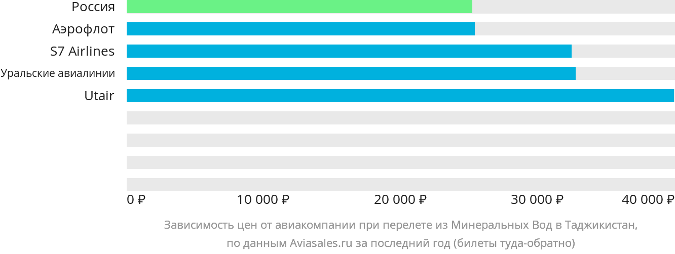 Динамика цен в зависимости от авиакомпании, совершающей перелёт из Минеральных Вод в Таджикистан