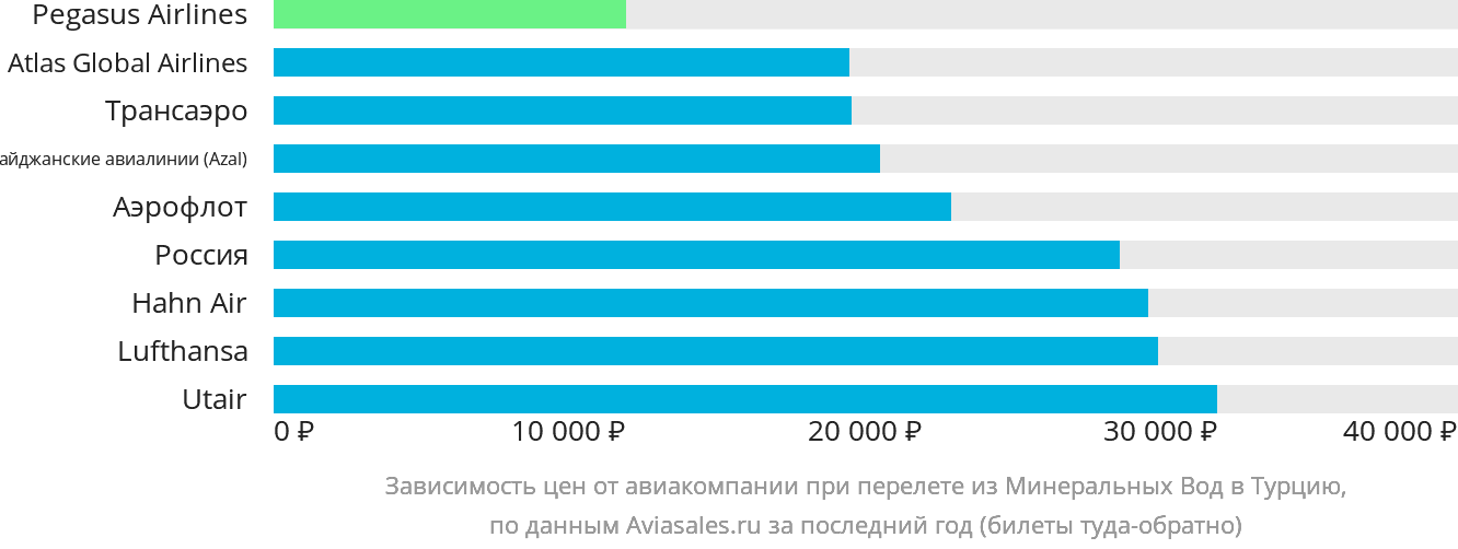 Динамика цен в зависимости от авиакомпании, совершающей перелёт из Минеральных Вод в Турцию
