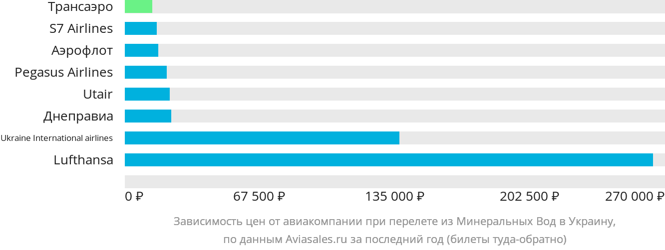 Динамика цен в зависимости от авиакомпании, совершающей перелёт из Минеральных Вод в Украину