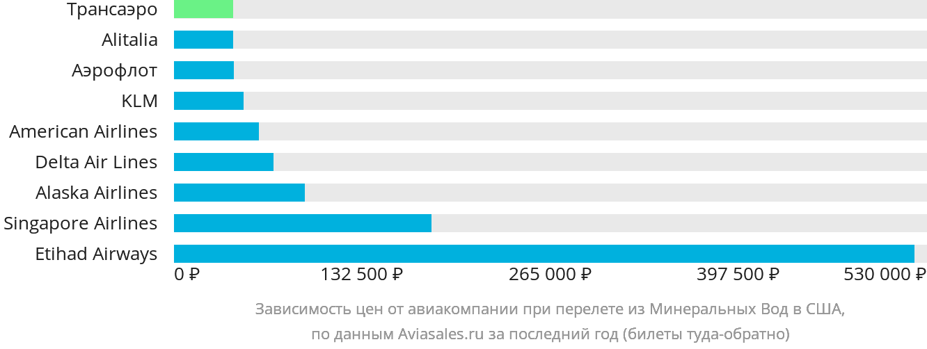 Динамика цен в зависимости от авиакомпании, совершающей перелёт из Минеральных Вод в США