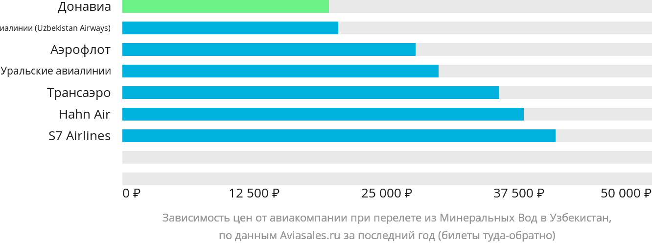 Динамика цен в зависимости от авиакомпании, совершающей перелёт из Минеральных Вод в Узбекистан