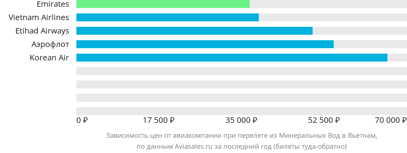 Динамика цен в зависимости от авиакомпании, совершающей перелёт из Минеральных Вод в Вьетнам