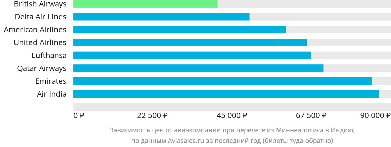 Динамика цен в зависимости от авиакомпании, совершающей перелёт из Миннеаполиса в Индию