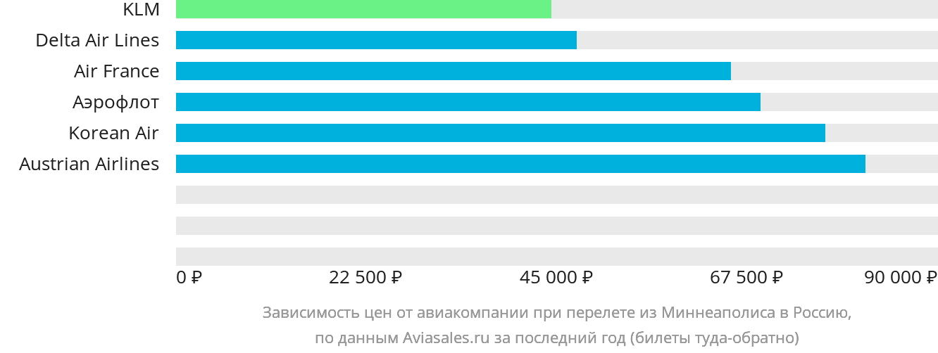 Динамика цен в зависимости от авиакомпании, совершающей перелёт из Миннеаполиса в Россию
