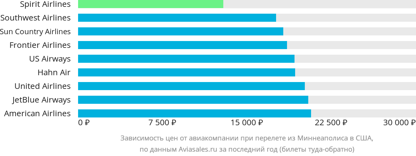 Динамика цен в зависимости от авиакомпании, совершающей перелёт из Миннеаполиса в США