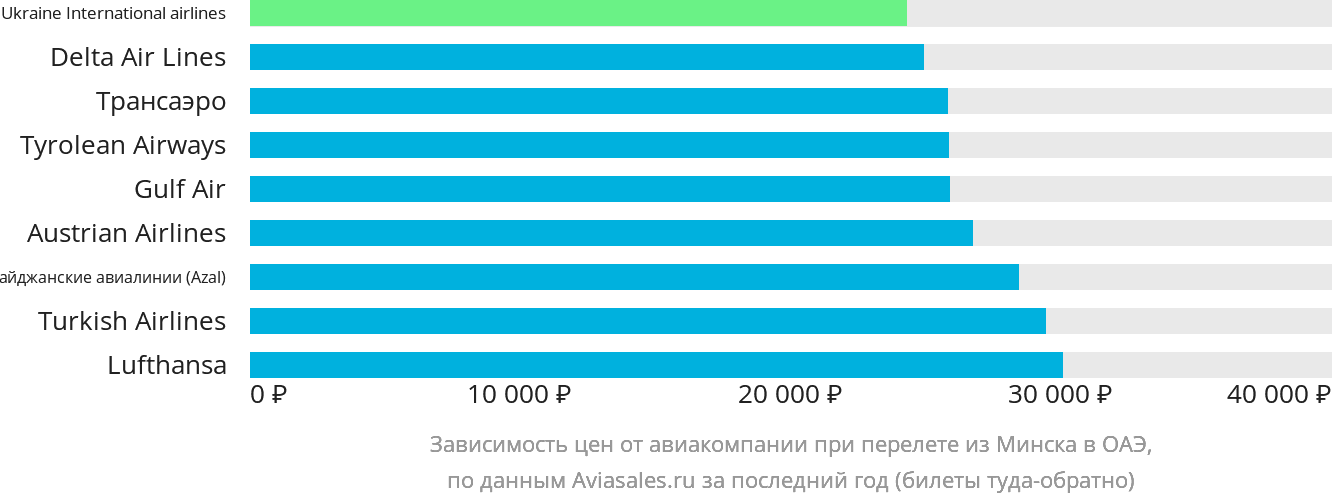 Динамика цен в зависимости от авиакомпании, совершающей перелёт из Минска в ОАЭ