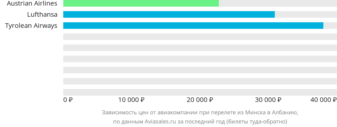 Динамика цен в зависимости от авиакомпании, совершающей перелёт из Минска в Албанию