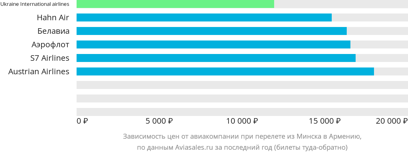Динамика цен в зависимости от авиакомпании, совершающей перелёт из Минска в Армению