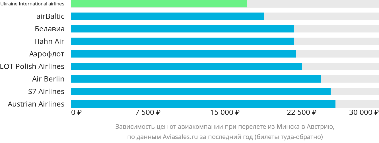 Динамика цен в зависимости от авиакомпании, совершающей перелёт из Минска в Австрию