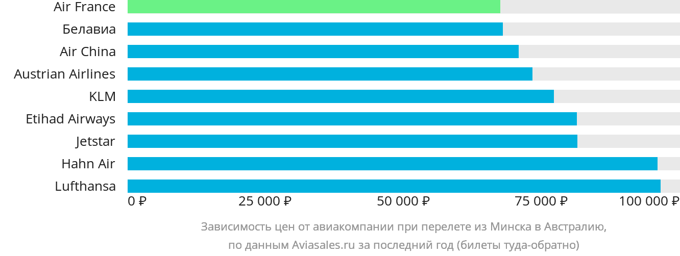 Динамика цен в зависимости от авиакомпании, совершающей перелёт из Минска в Австралию