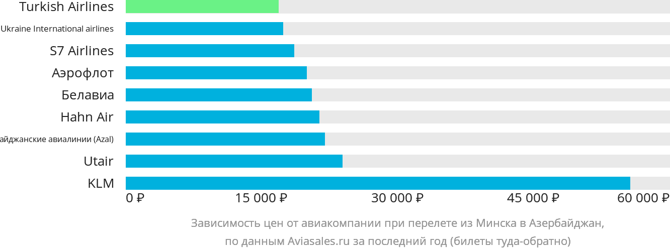 Динамика цен в зависимости от авиакомпании, совершающей перелёт из Минска в Азербайджан