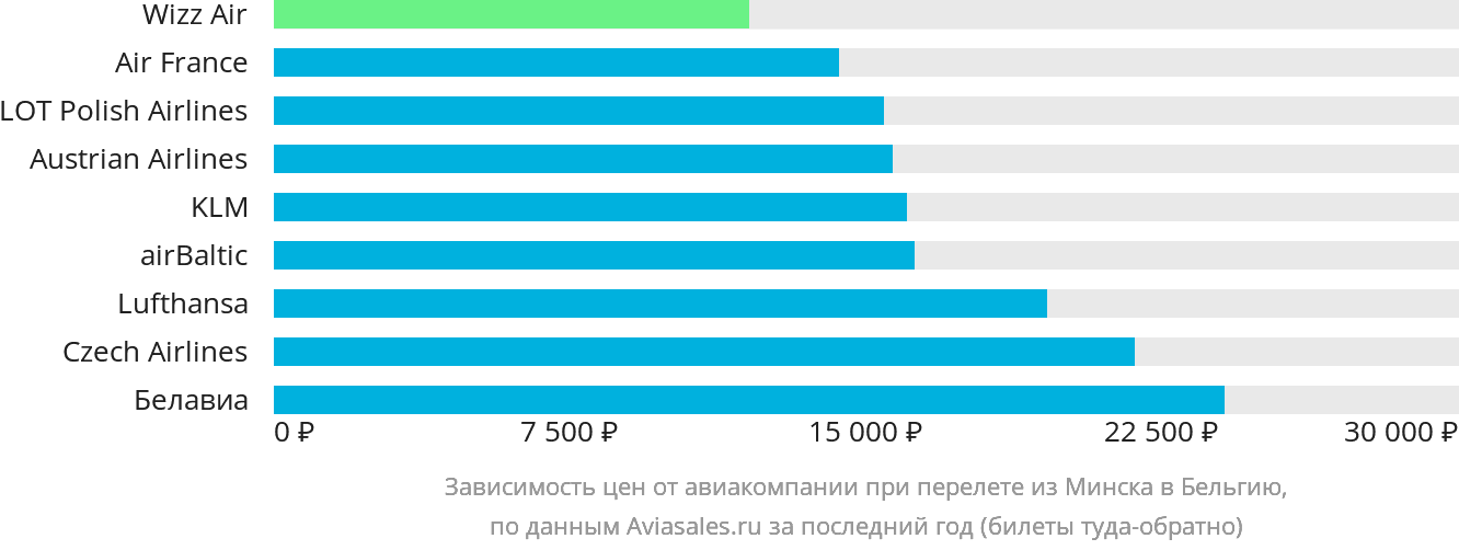 Динамика цен в зависимости от авиакомпании, совершающей перелёт из Минска в Бельгию
