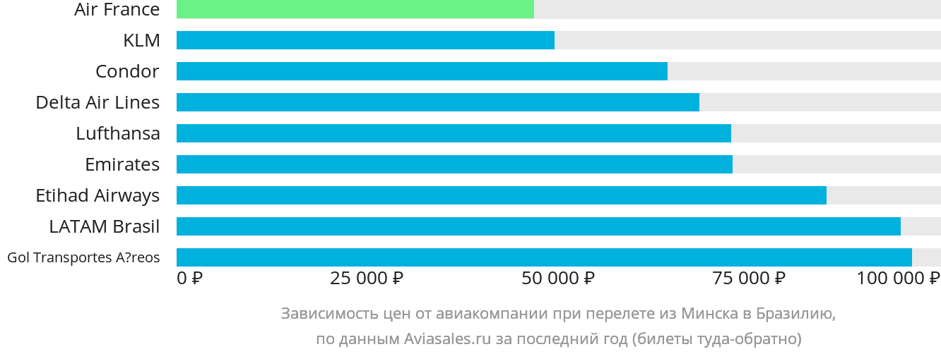 Динамика цен в зависимости от авиакомпании, совершающей перелёт из Минска в Бразилию