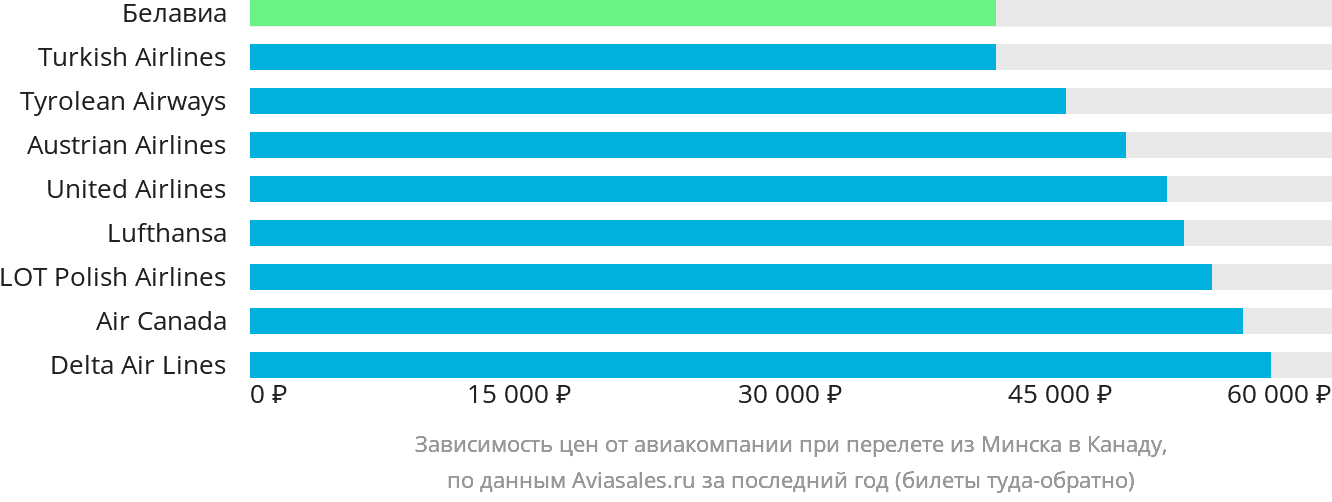 Динамика цен в зависимости от авиакомпании, совершающей перелёт из Минска в Канаду