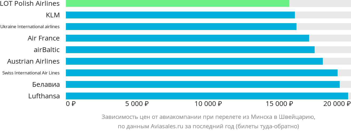 Динамика цен в зависимости от авиакомпании, совершающей перелёт из Минска в Швейцарию