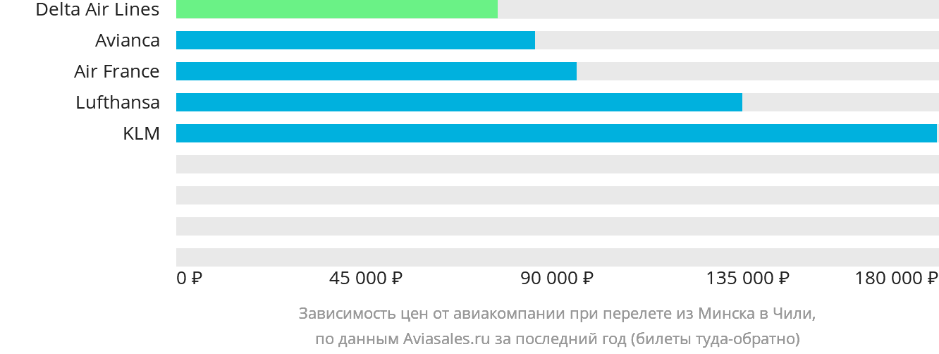 Динамика цен в зависимости от авиакомпании, совершающей перелёт из Минска в Чили