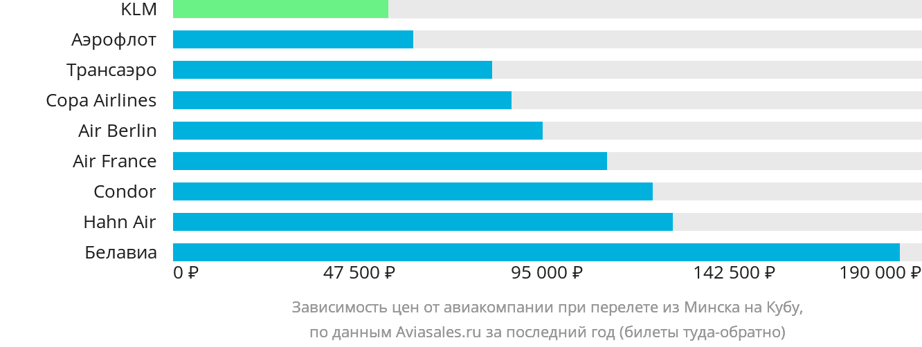 Динамика цен в зависимости от авиакомпании, совершающей перелёт из Минска на Кубу